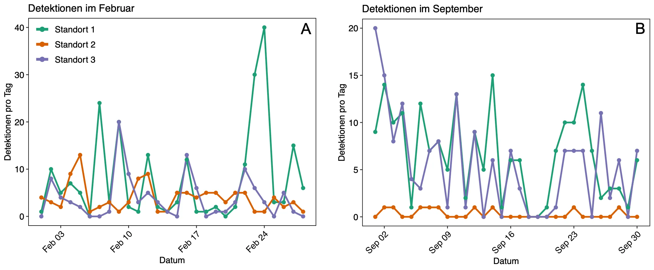 Tägliche Rufaktivität