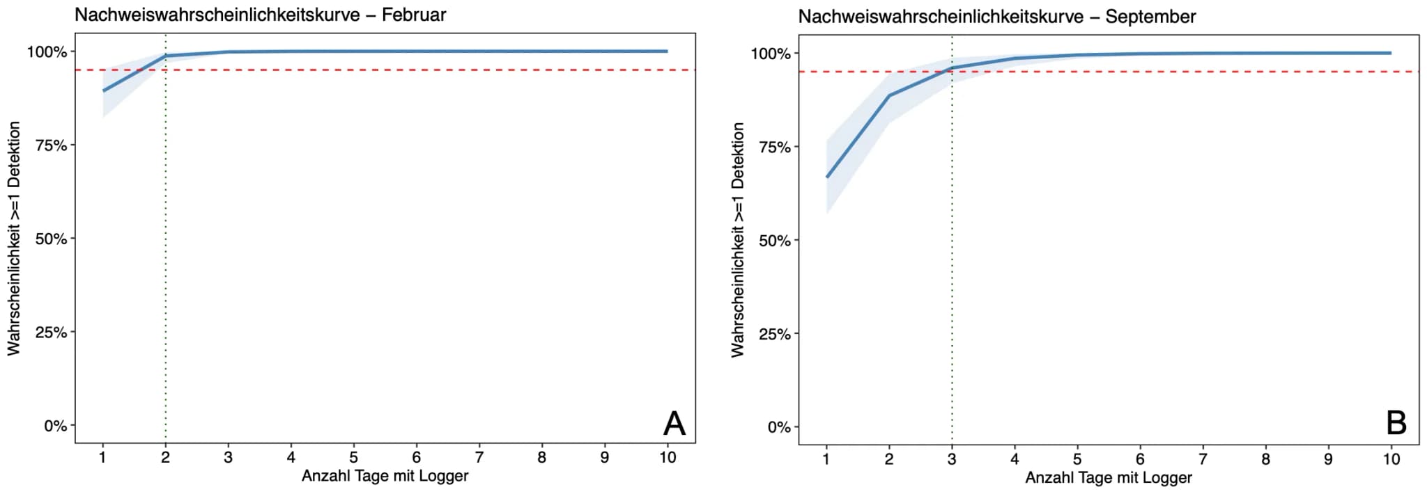 Powerkurven Nachweis